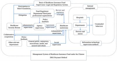 A study of the types and manifestations of physicians' unintended behaviors in the DRG payment system